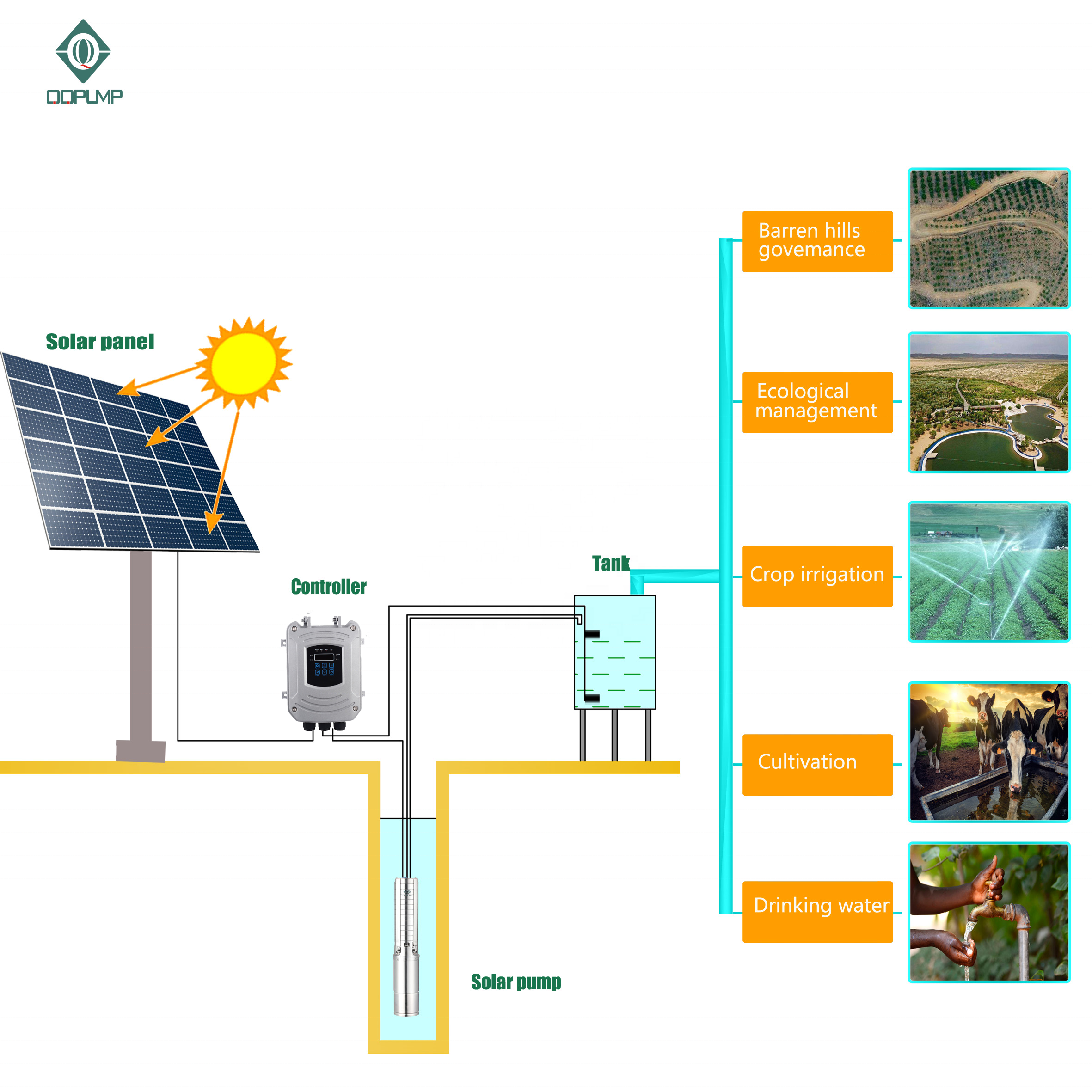 High Pressure Irrigation 1.5 H - Solar Water Pump avis et prix